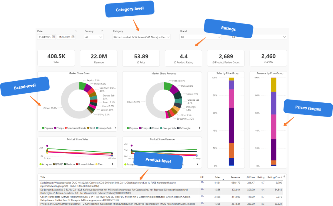 Overview Category and Market Shares Dashboard